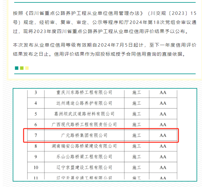 喜报|BG大游集团获评2023年度四川省重点公路养护工程从业单位信用AA级